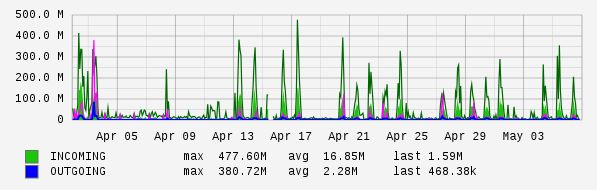 Monthly View Graph