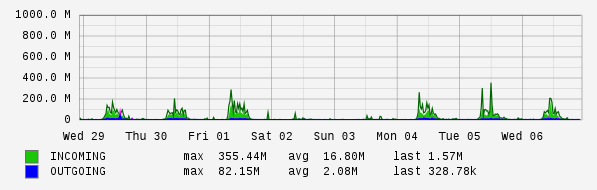 Weekly View Graph