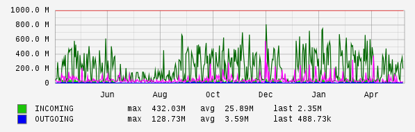 Yearly View Graph