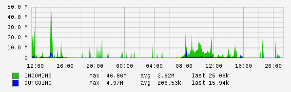 Daily View Graph