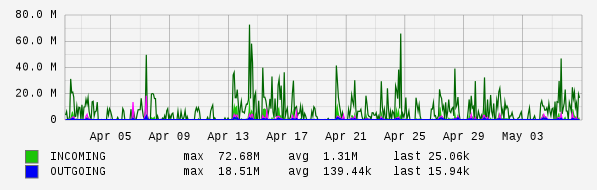 Monthly View Graph