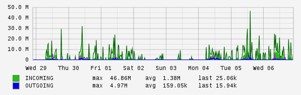 Weekly View Graph