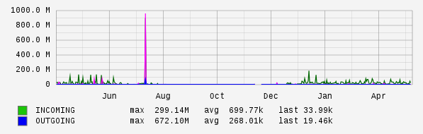 Yearly View Graph