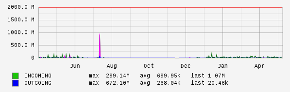 Yearly View Graph