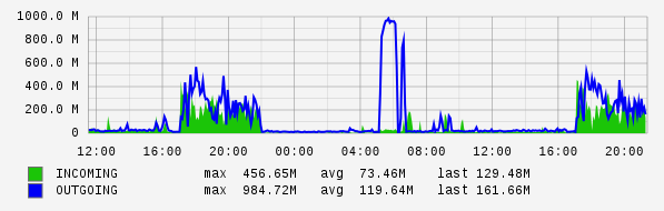 Daily View Graph