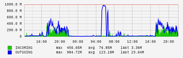 Daily View Graph