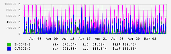 Monthly View Graph