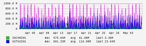 Monthly View Graph