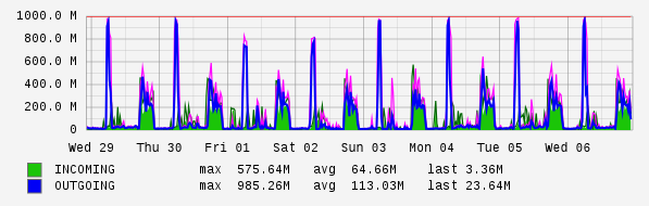 Weekly View Graph