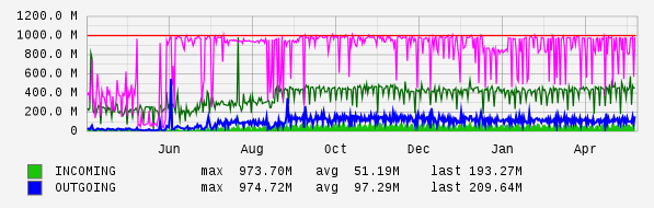 Yearly View Graph