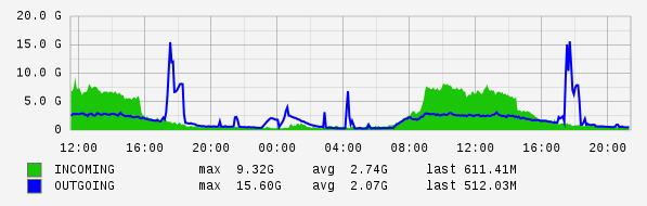Daily View Graph