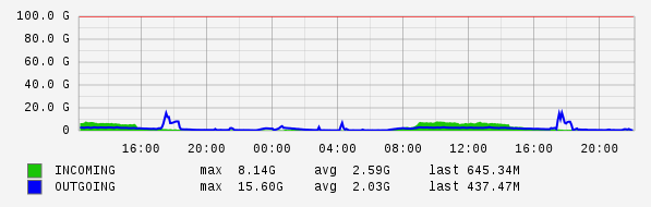 Daily View Graph