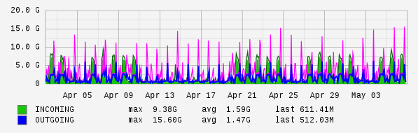 Monthly View Graph