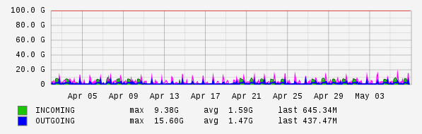 Monthly View Graph