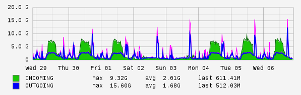 Weekly View Graph