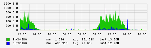 Daily View Graph