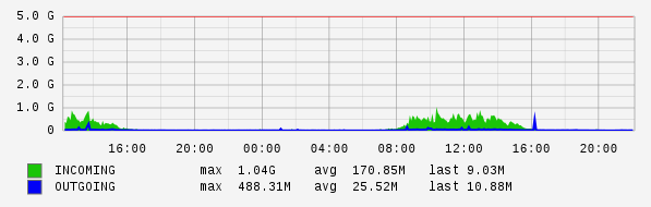 Daily View Graph