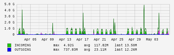 Monthly View Graph