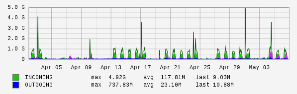 Monthly View Graph