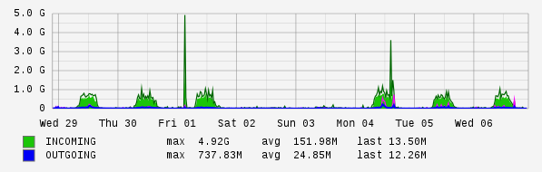 Weekly View Graph