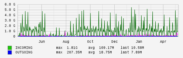 Yearly View Graph