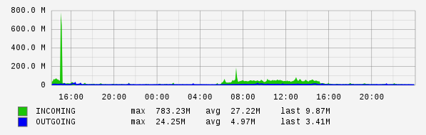 Daily View Graph