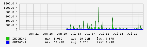 Monthly View Graph