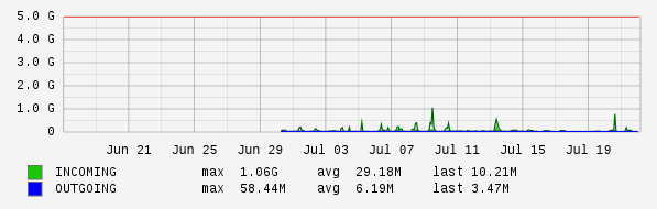 Monthly View Graph