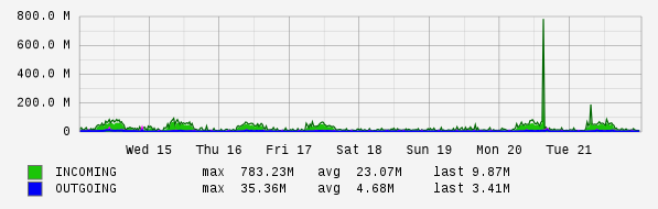 Weekly View Graph