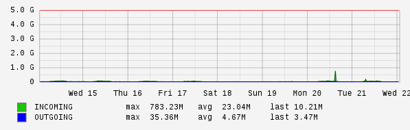 Weekly View Graph