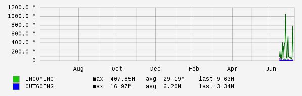 Yearly View Graph