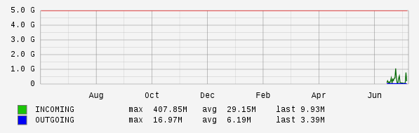 Yearly View Graph