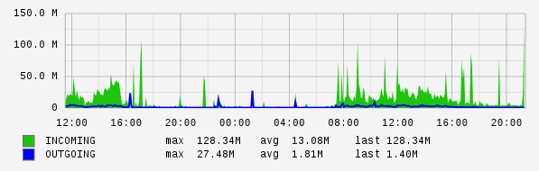 Daily View Graph