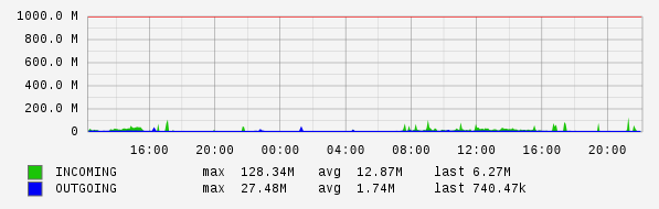 Daily View Graph