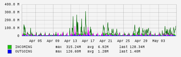 Monthly View Graph