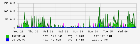 Weekly View Graph