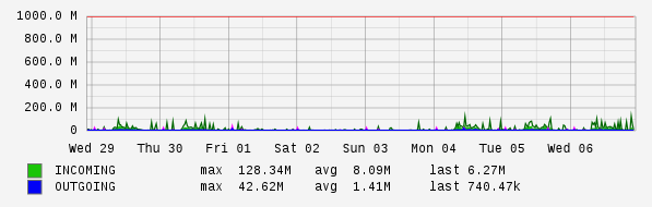 Weekly View Graph
