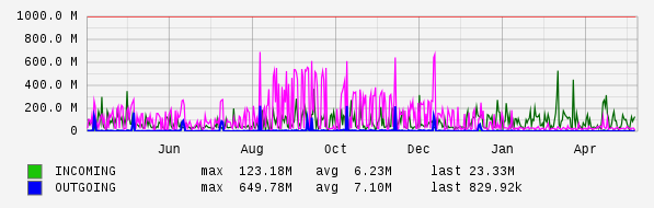 Yearly View Graph