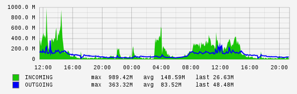 Daily View Graph