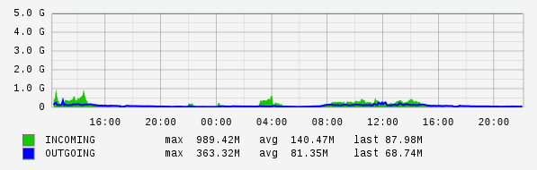 Daily View Graph