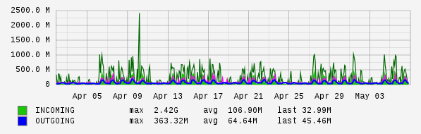 Monthly View Graph