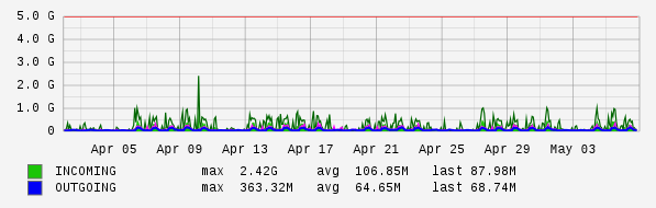 Monthly View Graph