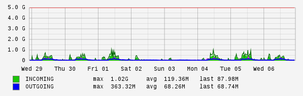 Weekly View Graph