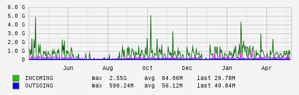 Yearly View Graph
