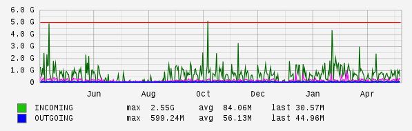 Yearly View Graph