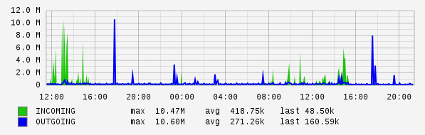 Daily View Graph