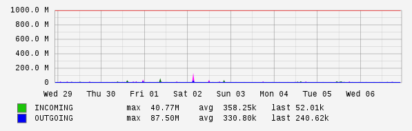 Weekly View Graph