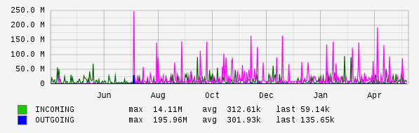 Yearly View Graph