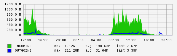 Daily View Graph
