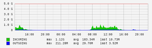 Daily View Graph